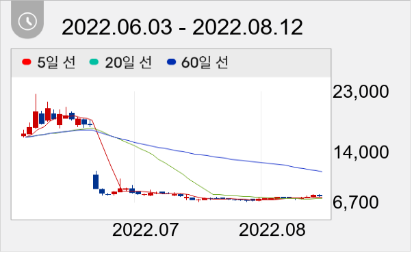인카금융서비스 일봉 주가차트