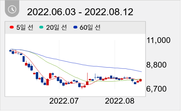 유니셈 일봉 주가차트