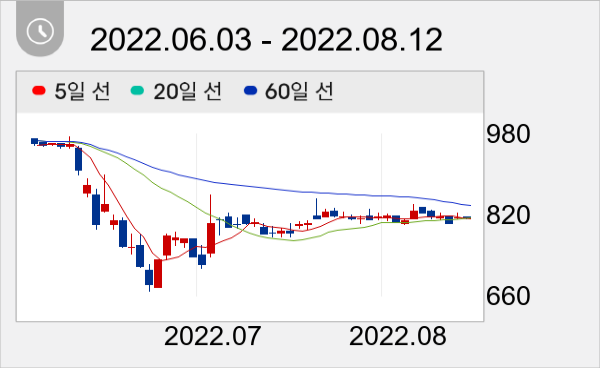 아이에이 일봉 주가차트