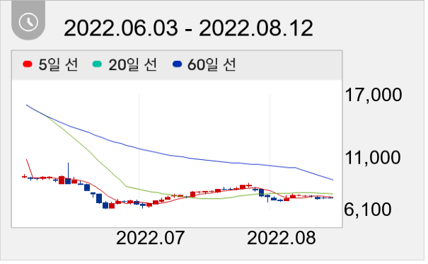 엔비티 일봉 주가차트