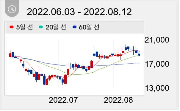 트윔 일봉 주가차트