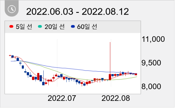 HDC랩스 일봉 주가차트