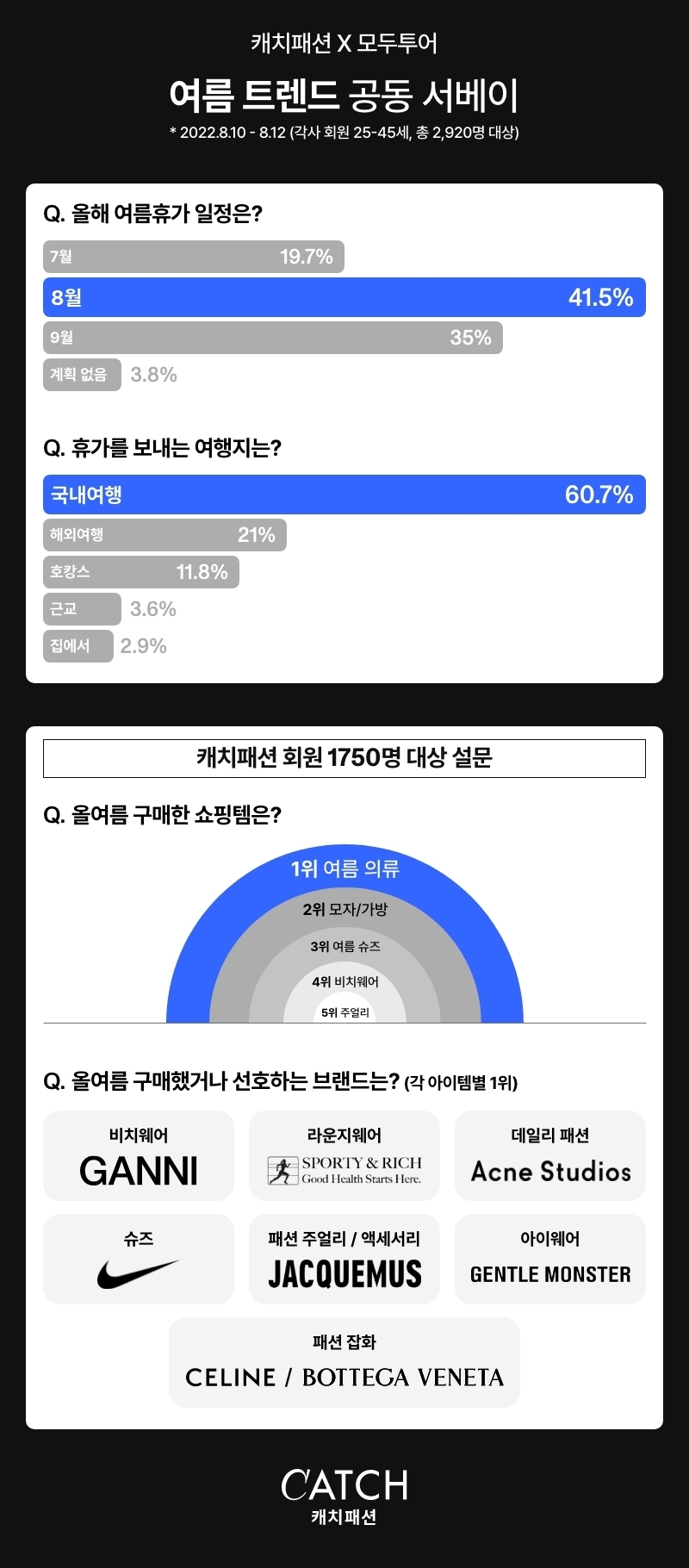 캐치패션, 모두투어와 ‘일상회복 후 첫 여름휴가’ 관련 공동 설문조사 실시