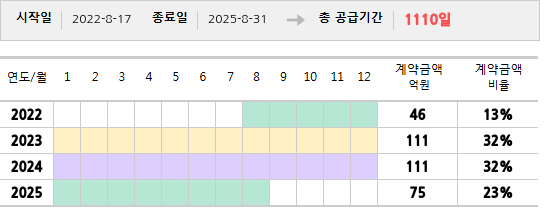 공급계약 기간 및 기간별 추정 계약금액