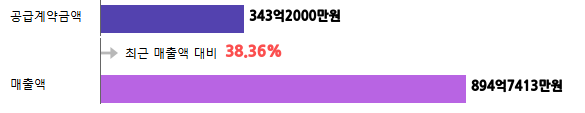 계약금액