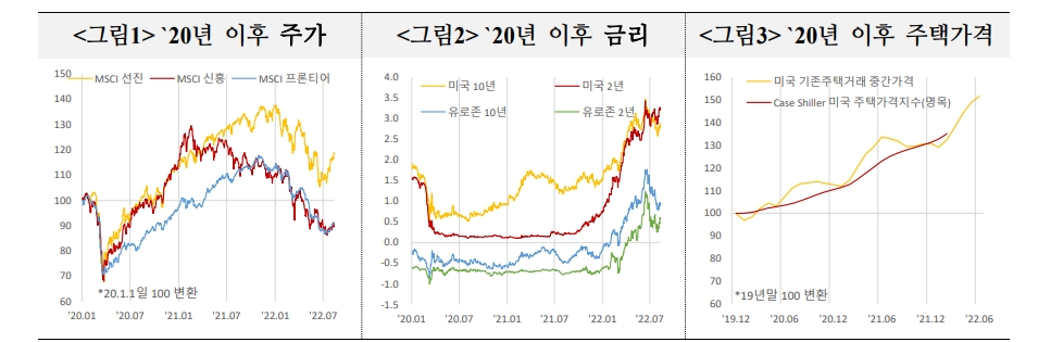 美주택가격 상승폭, 금융위기 이후 급등 때와 비슷...조정 가능성 유의할 필요 - 국금센터