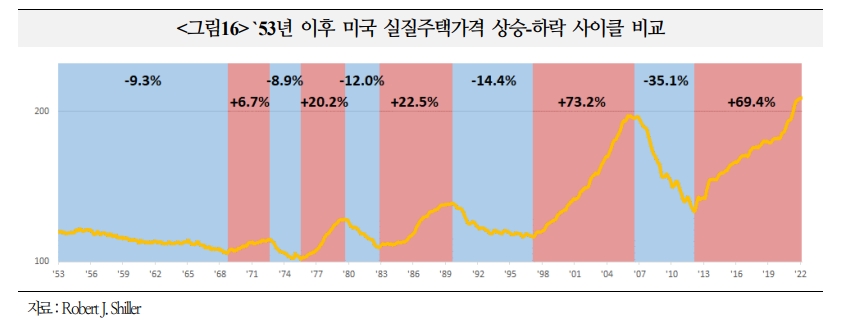 美주택가격 상승폭, 금융위기 이후 급등 때와 비슷...조정 가능성 유의할 필요 - 국금센터