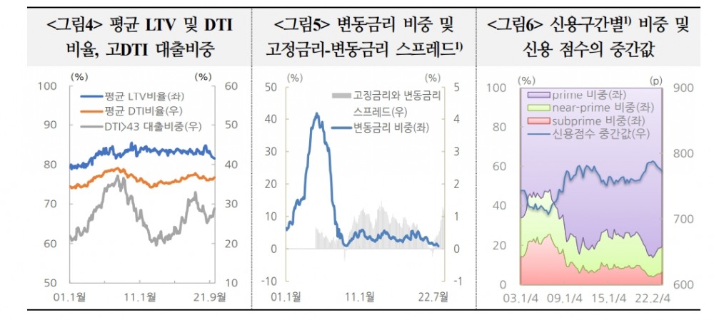 美 주담대, 단기부실가능성 낮아...고정금리-변동금리 스프레드 확대가 리스크 요인 - 국금센터