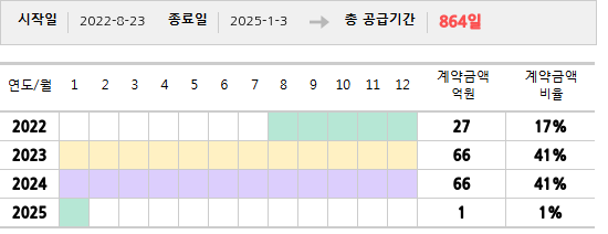 공급계약 기간 및 기간별 추정 계약금액