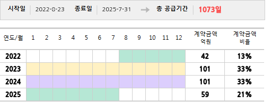 공급계약 기간 및 기간별 추정 계약금액