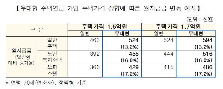 주금공, 다음달부터 우대형 주택연금 대상 주택 시가 2억 미만으로 상향
