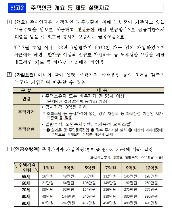 주금공, 다음달부터 우대형 주택연금 대상 주택 시가 2억 미만으로 상향