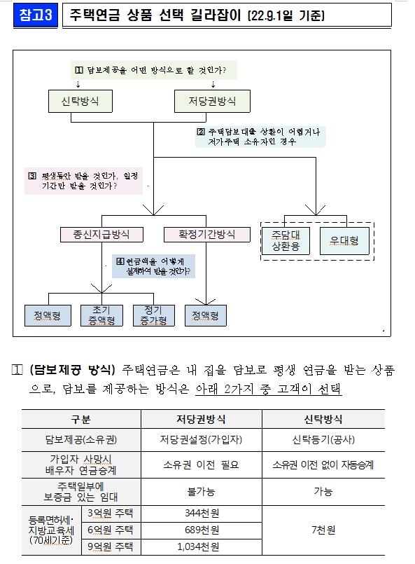 주금공, 다음달부터 우대형 주택연금 대상 주택 시가 2억 미만으로 상향