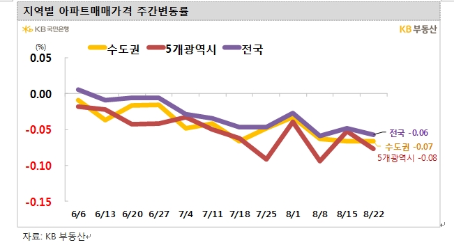 KB기준 서울아파트 6주 연속 하락...3주 연속 0.04% 하락하며 약보합