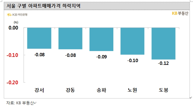 KB기준 서울아파트 6주 연속 하락...3주 연속 0.04% 하락하며 약보합
