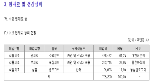 농심, '22년 상반기 재료 매입금액