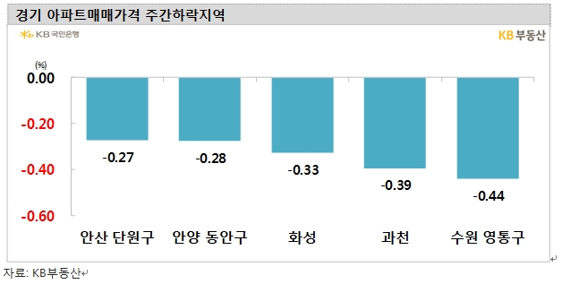 KB기준 서울아파트 7주 연속 하락...주간 하락폭 0.07%로 커져