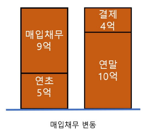 매입채무 변동