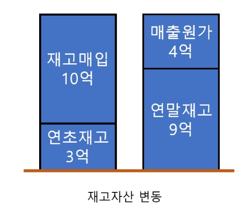 재고자산의 변동