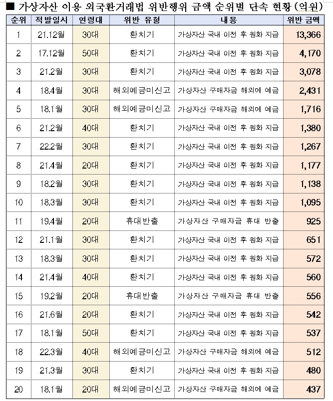 김상훈 의원 "지난해 가상화폐 관련 30대 1명 1.3조 달하는 엄청난 환치기 적발"