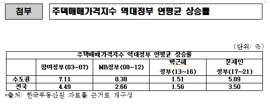 조해진 "文정부, 부동산세제 관련법 총32회 개정..수도권 주택가격지수 상승률 전정부 3.4배 폭등"