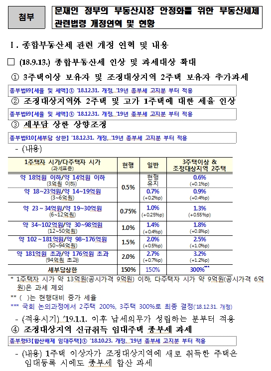 조해진 "文정부, 부동산세제 관련법 총32회 개정..수도권 주택가격지수 상승률 전정부 3.4배 폭등"