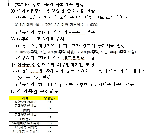 조해진 "文정부, 부동산세제 관련법 총32회 개정..수도권 주택가격지수 상승률 전정부 3.4배 폭등"