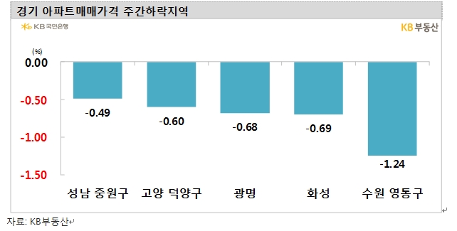 KB기준 서울아파트 한주간 0.18% 하락하며 낙폭 확대...도봉구 0.7% 가까이 급락