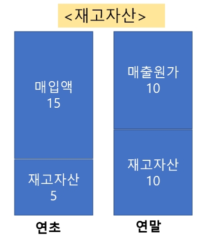 손익계산서 매출원가