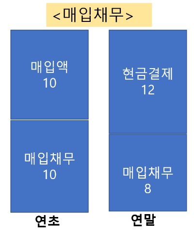 매입채무 결제에 따른 현금유출액