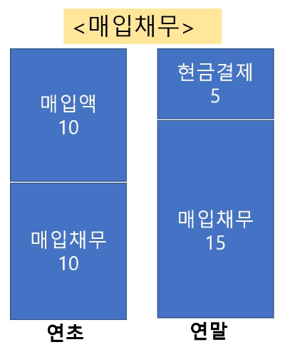 매입채무 결제를 지체하는 경우