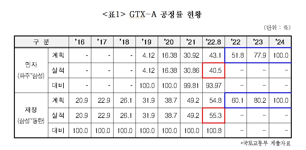 민주 이용우 "GTX-A 조속한 완공 위해 범부처 노력 다해야...공정률 드뎌"