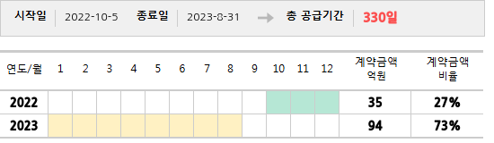 공급계약 기간 및 기간별 추정 계약금액