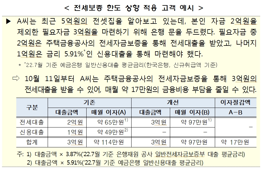 주금공 "전세자금보증한도 최대 2억원에서 4억원으로 상향"