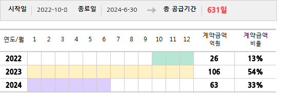 공급계약 기간 및 기간별 추정 계약금액