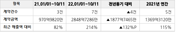 공급계약 공시 현황