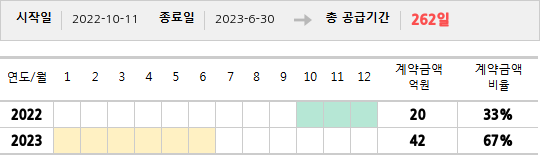 공급계약 기간 및 기간별 추정 계약금액