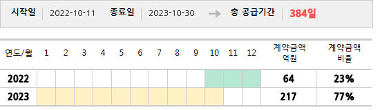 공급계약 기간 및 기간별 추정 계약금액
