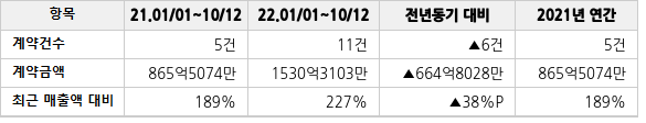 공급계약 공시 현황