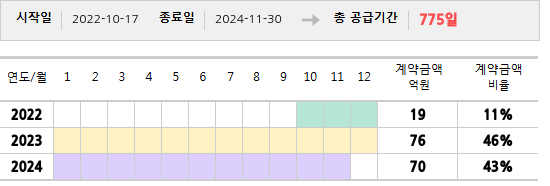 공급계약 기간 및 기간별 추정 계약금액