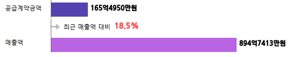 계약금액
