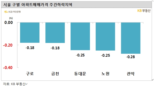 KB기준 서울 아파트 13주 연속 하락...낙폭은 0.12%로 다소 축소