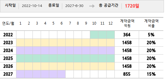 공급계약 기간 및 기간별 추정 계약금액