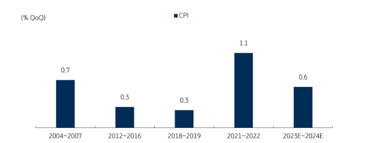 23~24년 분기평균 성장률 0.5%로 낮아질 것...급증한 가계 이자부담으로 내수 침체 불가피 - KB證