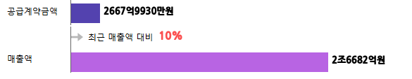 계약금액