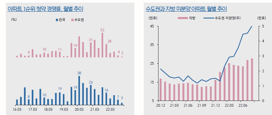 부동산PF, 새마을금고·상호금융 등 포함시 200조원대 이를 듯...비아파트 비중 높은 2금융권 부실 우려 - 키움證