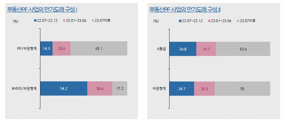 부동산PF, 새마을금고·상호금융 등 포함시 200조원대 이를 듯...비아파트 비중 높은 2금융권 부실 우려 - 키움證