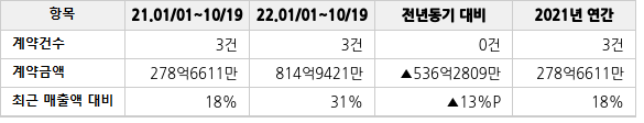 공급계약 공시 현황