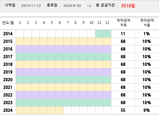 공급계약 기간 및 기간별 추정 계약금액