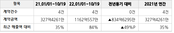 공급계약 공시 현황